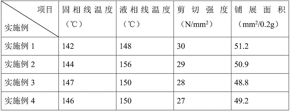 Tin-bismuth series lead-free solder and preparation method thereof