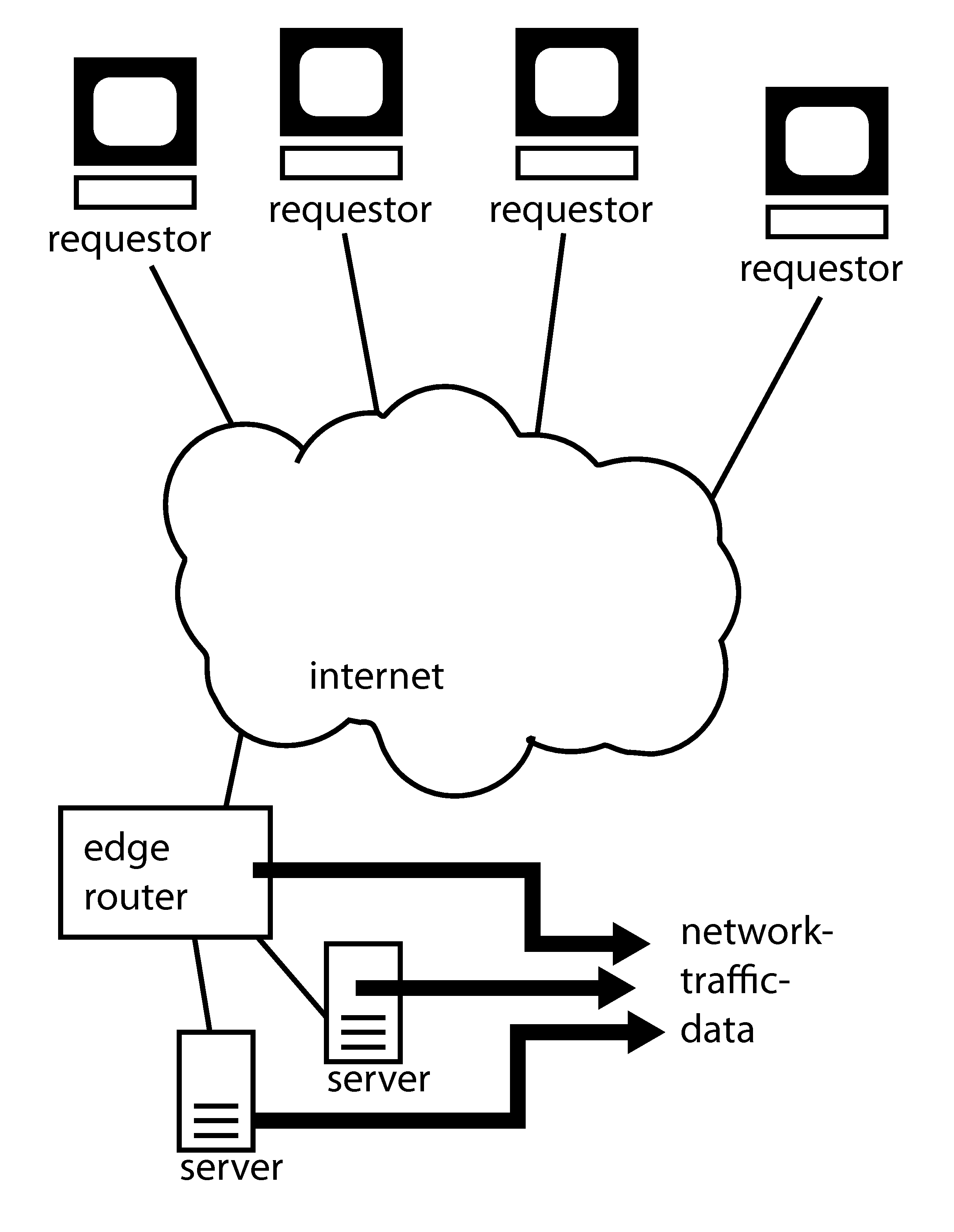 Detecting and mitigating denial of service attacks