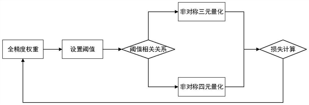 An Adaptive Asymmetric Quantized Compression Method for Deep Neural Network Models