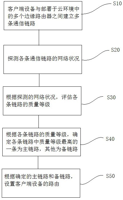 SD-WAN network intelligent link selection method based on cloud computing