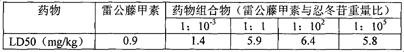 Triptolide and lonicerin compatible medicine composition, preparation and application thereof