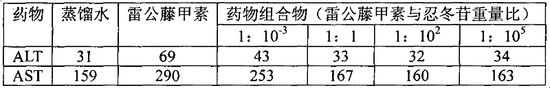 Triptolide and lonicerin compatible medicine composition, preparation and application thereof