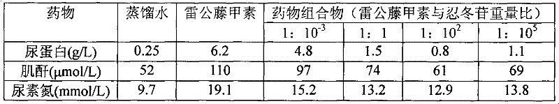 Triptolide and lonicerin compatible medicine composition, preparation and application thereof