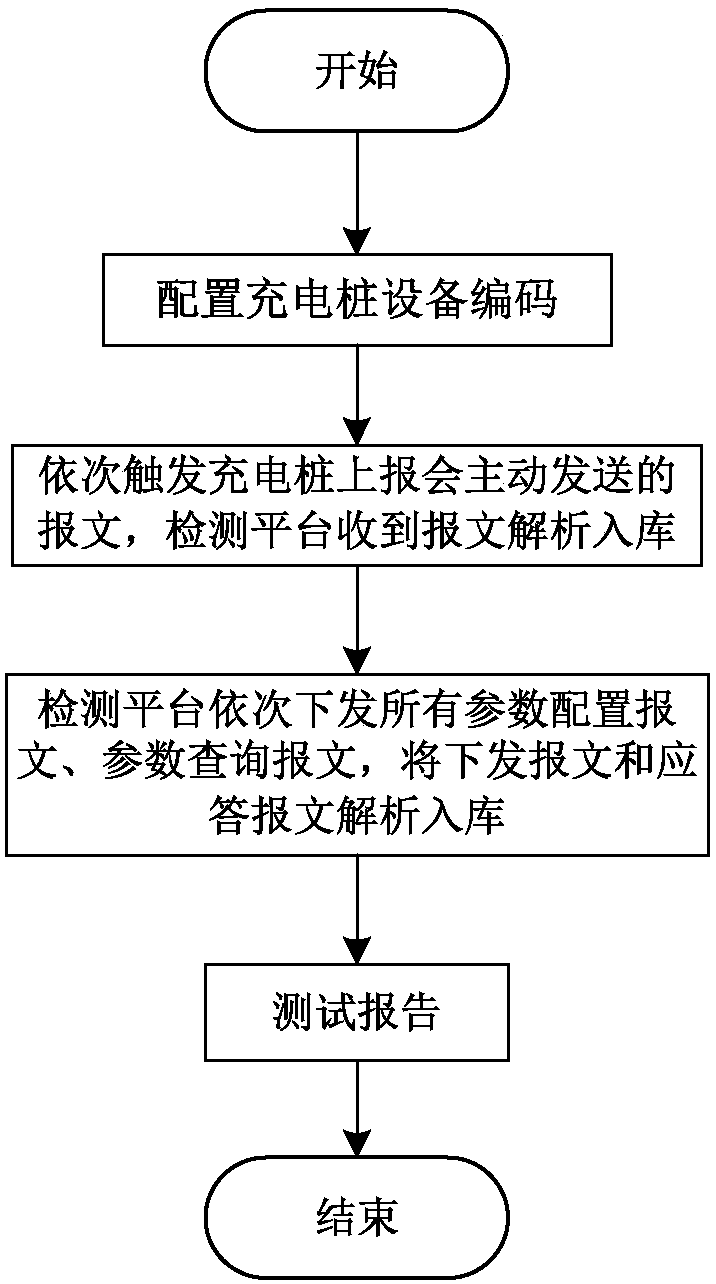 A detection method and a device for a charging pile communication protocol of an electric vehicle