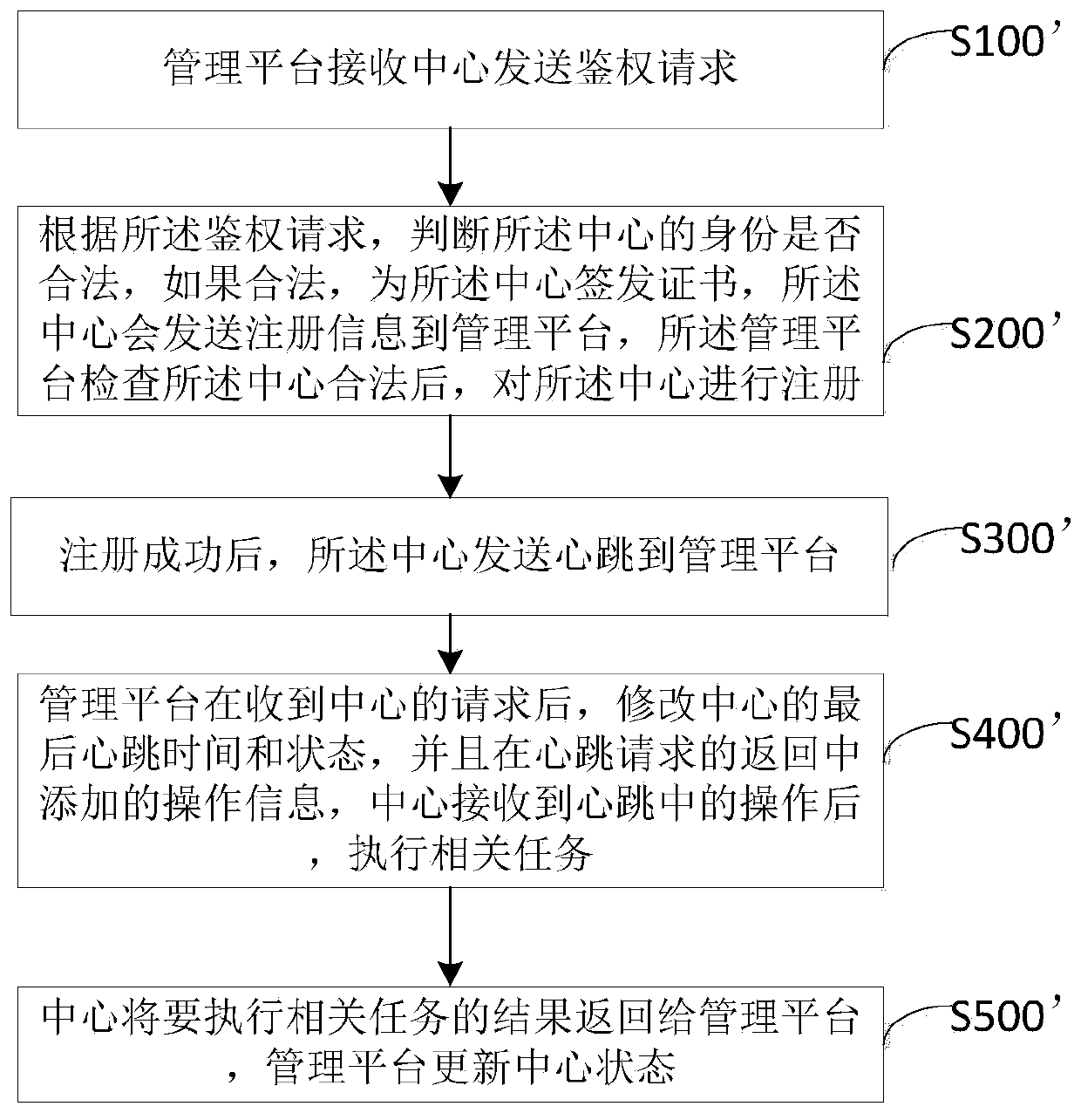 Management method and device for multi-center access of light nodes of block chain