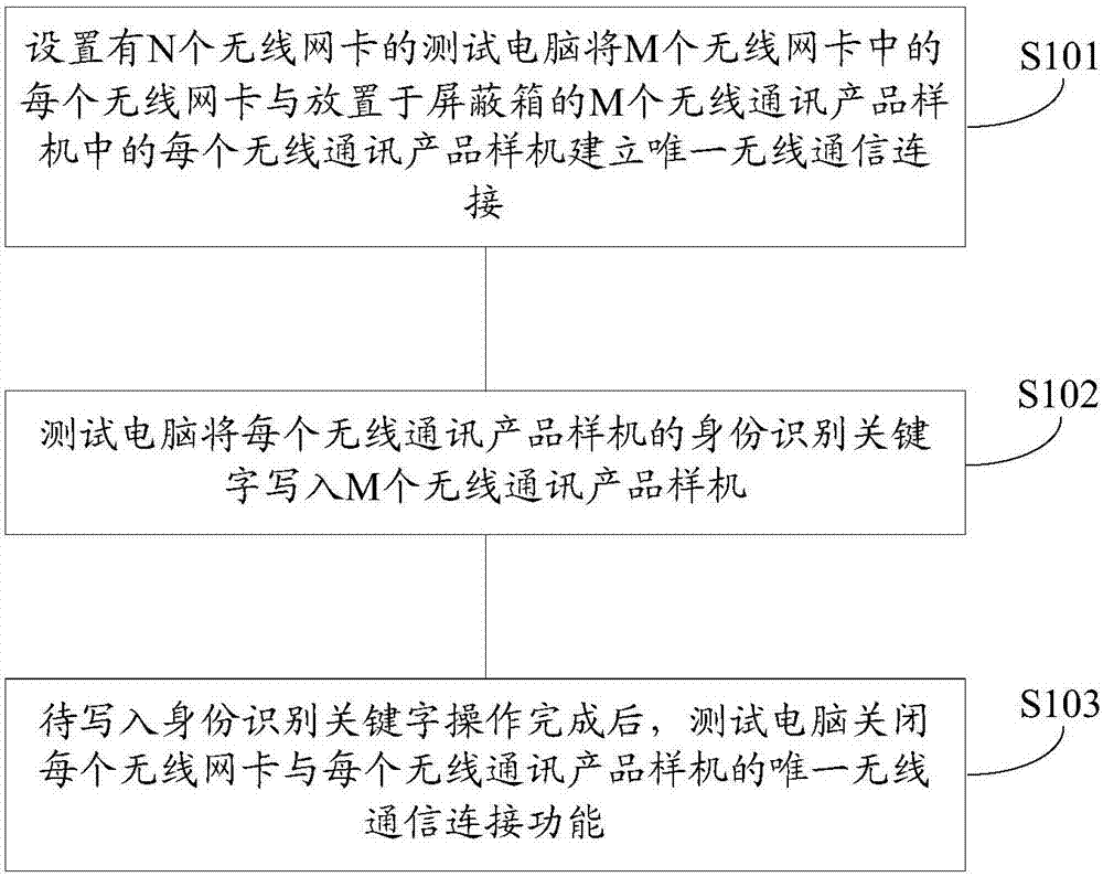 Method and system for writing values to wireless communication computer product sample