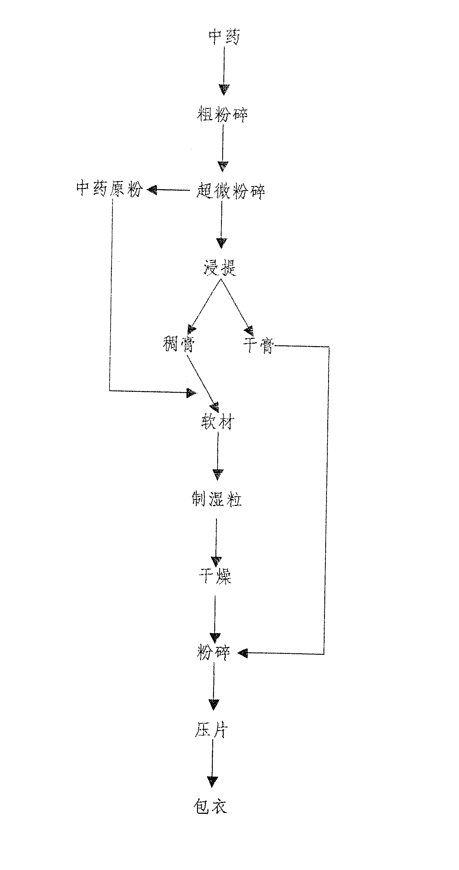 Method for preparing Chinese medicinal tablet by ultramicropulverization technology