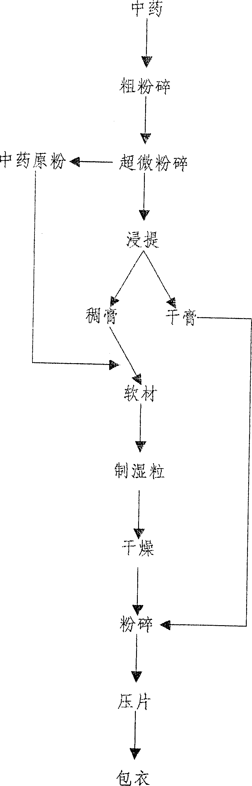 Method for preparing Chinese medicinal tablet by ultramicropulverization technology