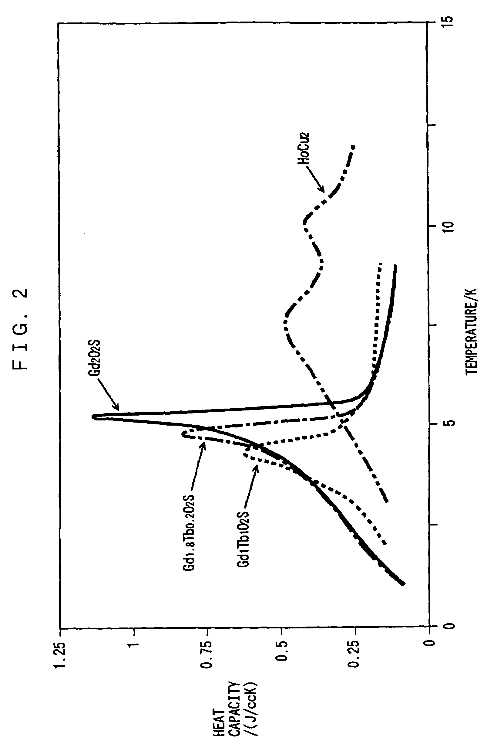 Rare earth metal oxysulfide regenerative material and regenerator