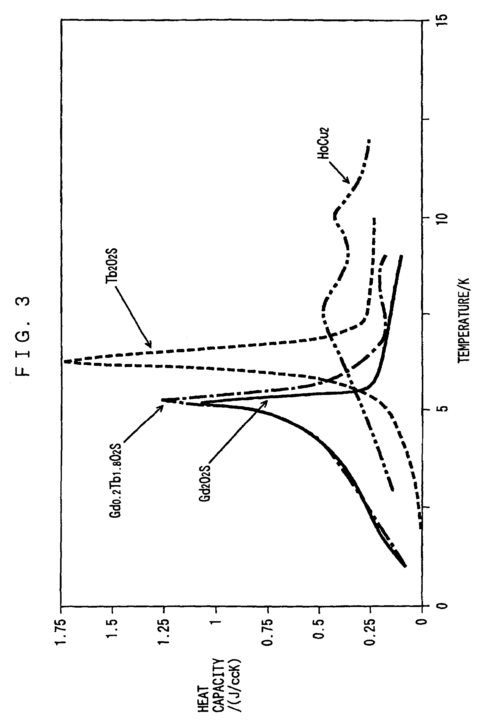 Rare earth metal oxysulfide regenerative material and regenerator