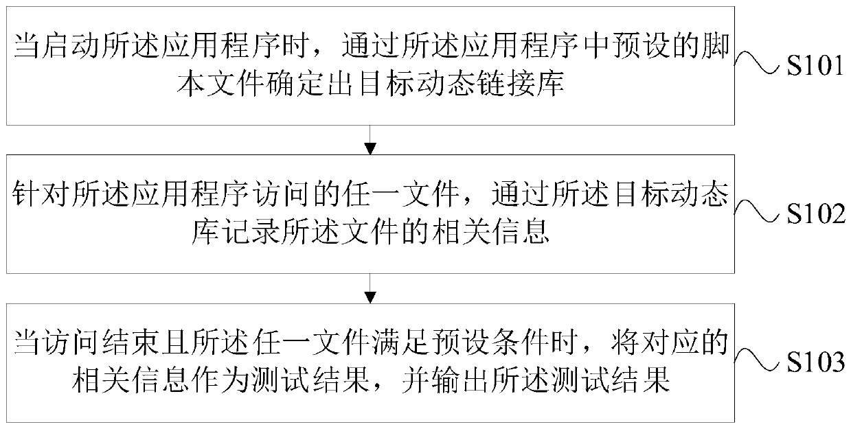 Application program testing method and device, electronic equipment and computer storage medium