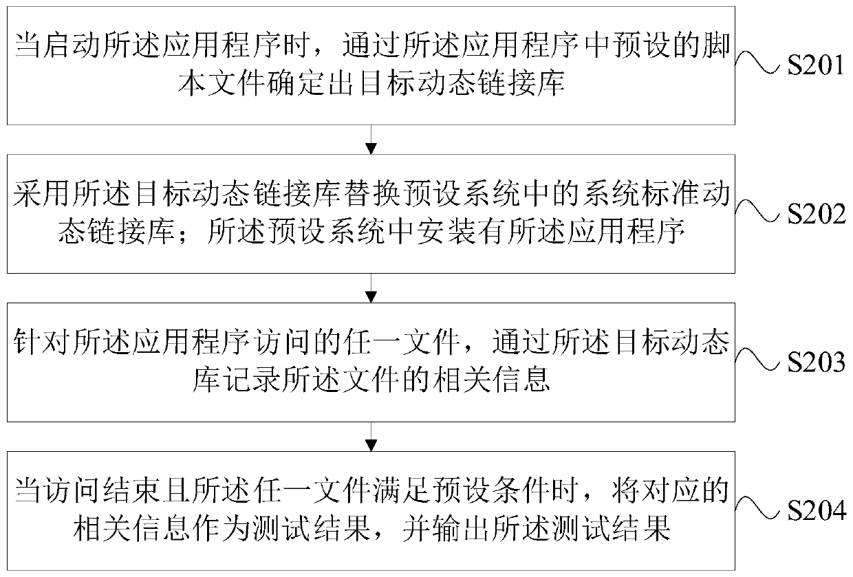 Application program testing method and device, electronic equipment and computer storage medium