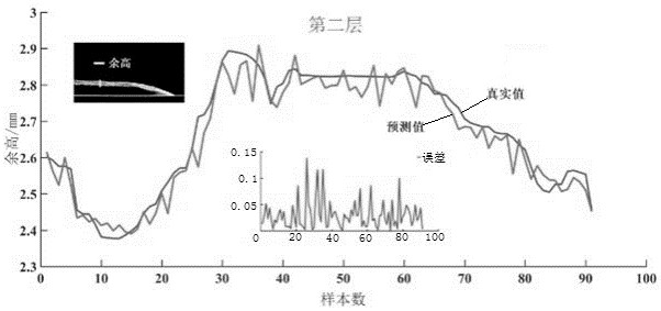 Additive manufacturing excess weld metal prediction method based on molten pool image and deep residual network