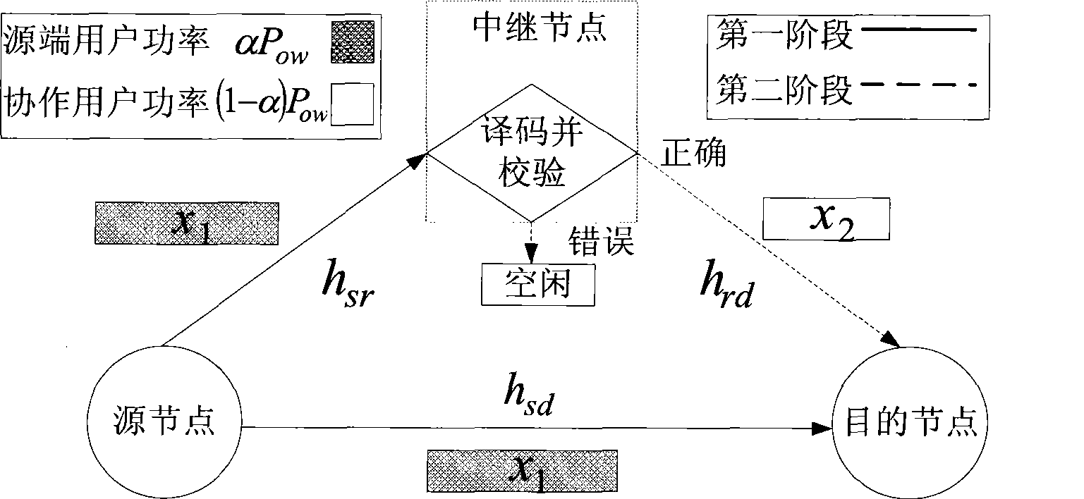 Optimized power allocation method reducing interruption rate in encoded collaboration communication