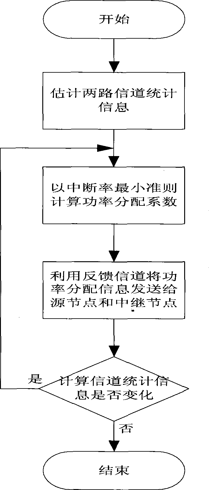 Optimized power allocation method reducing interruption rate in encoded collaboration communication