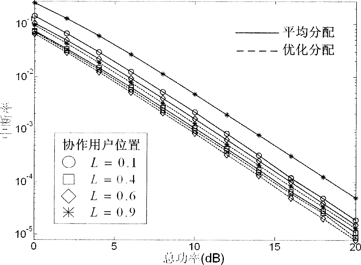 Optimized power allocation method reducing interruption rate in encoded collaboration communication