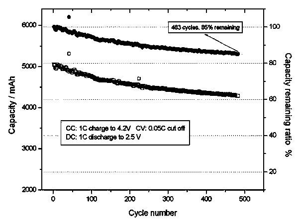 Flexible package lithium ion battery silicon negative pole and manufacturing method thereof