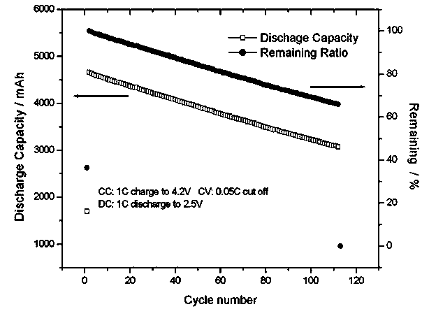 Flexible package lithium ion battery silicon negative pole and manufacturing method thereof