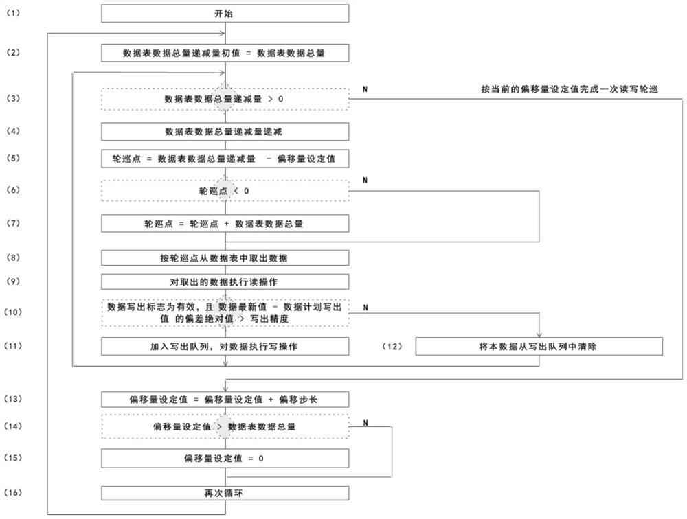 Upper computer data write-out method and device