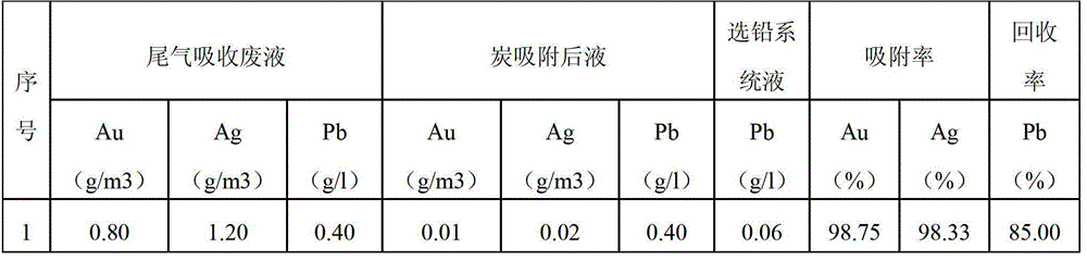 A method for comprehensive recovery and utilization of gold mud wet process tail gas