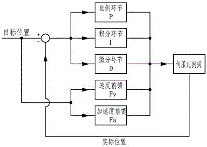 Stamping servo compensation system and working process thereof