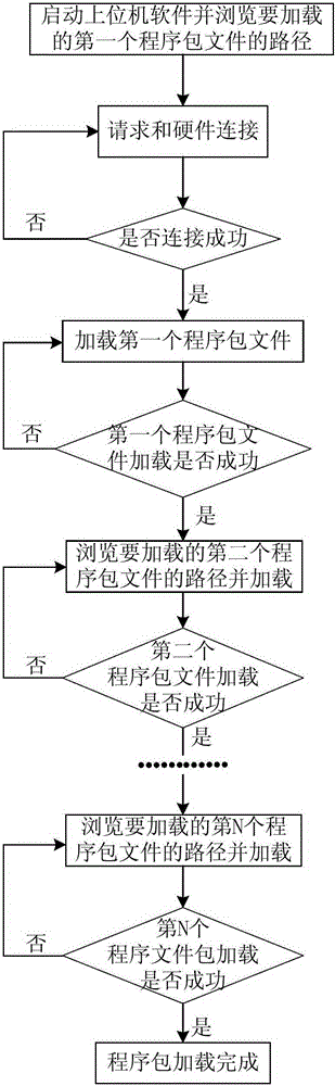 Program loading method