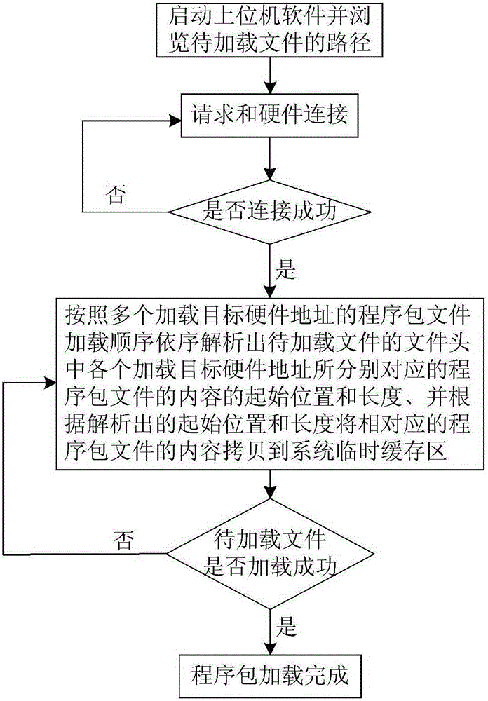 Program loading method