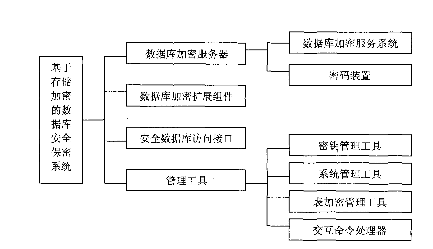 Database security system based on storage encryption