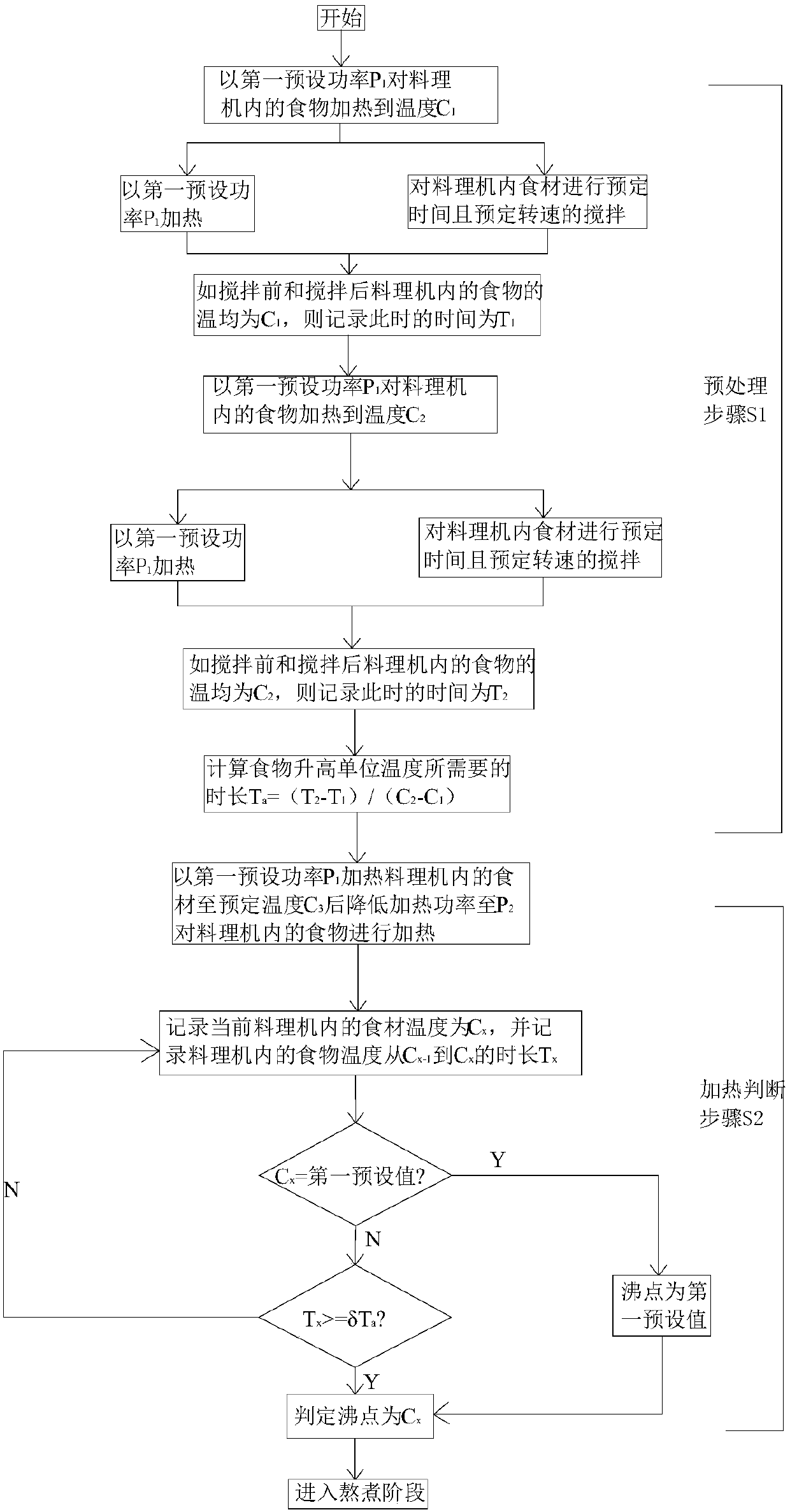 Method for determining food boiling point in food processer and food processer