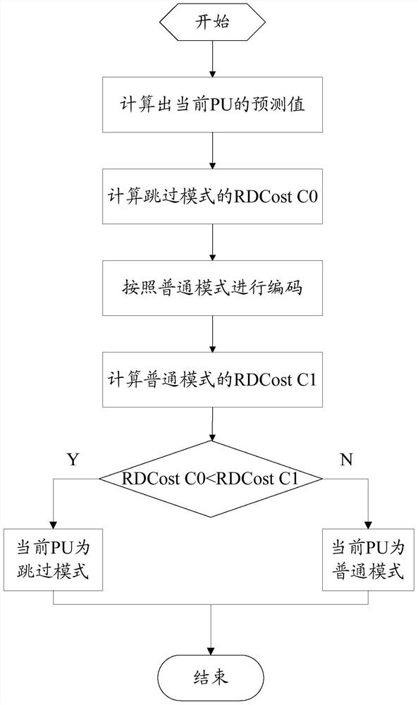 Hevc inter-frame coding processing method and device