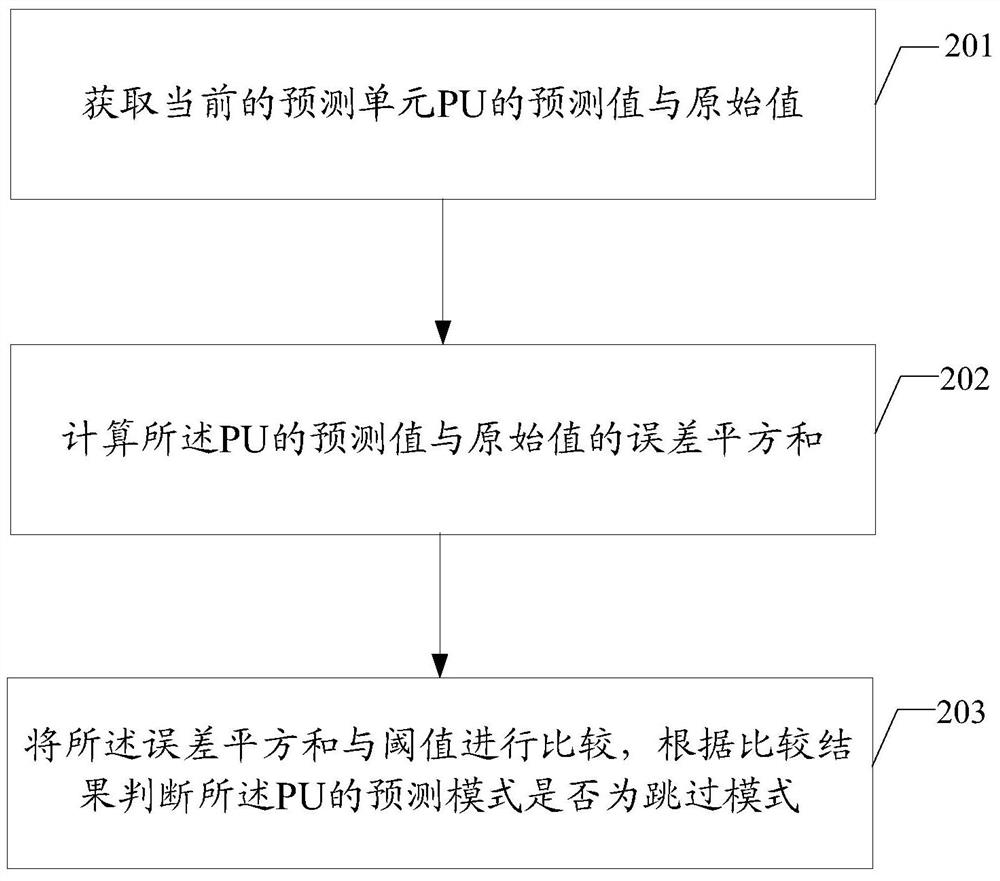 Hevc inter-frame coding processing method and device