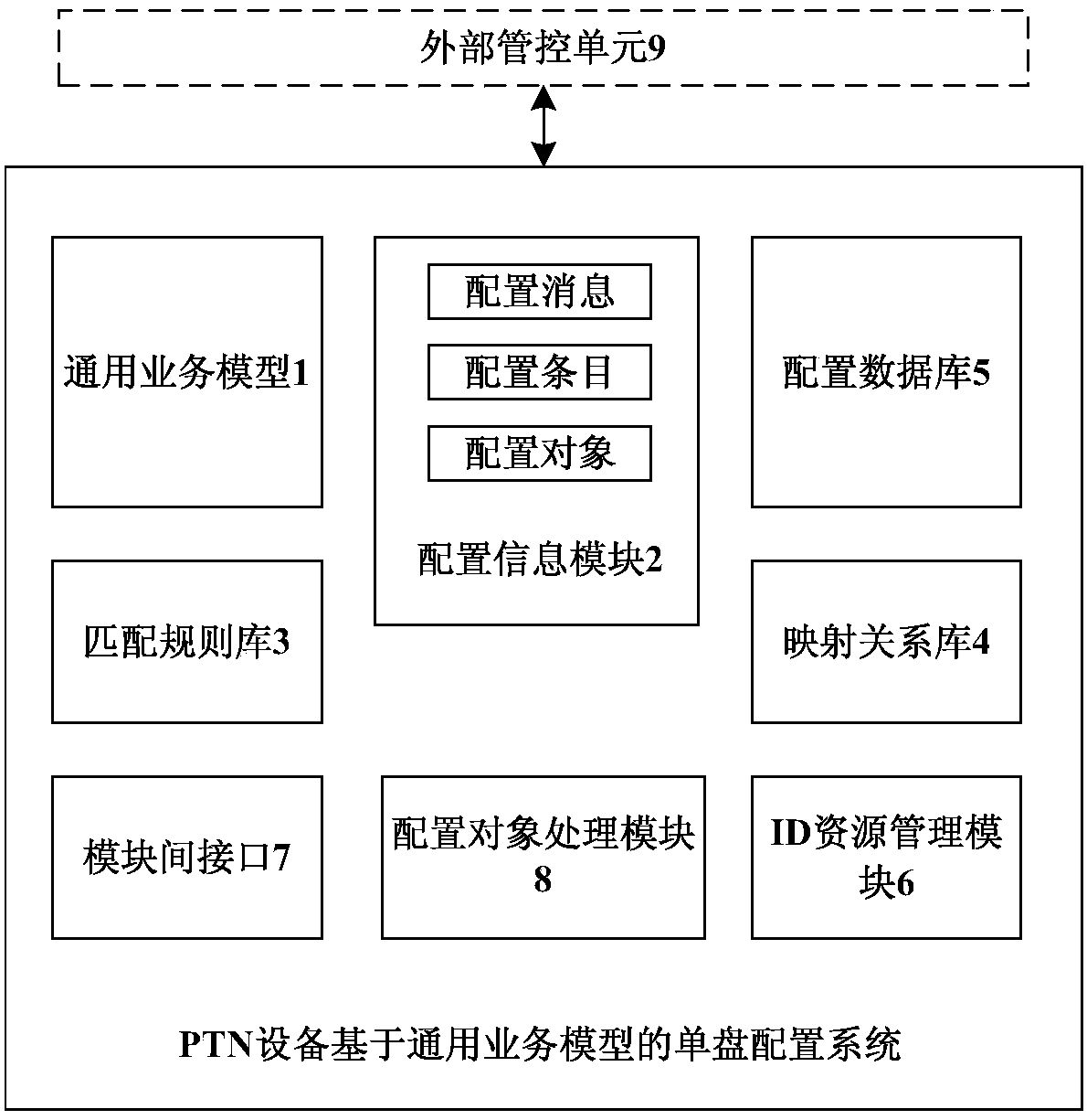 A single-disk configuration system and method for ptn equipment based on general business model