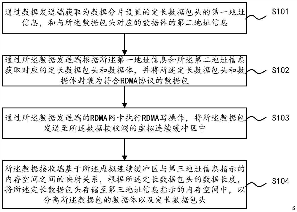 Data transmission method and device, electronic equipment and computer storage medium