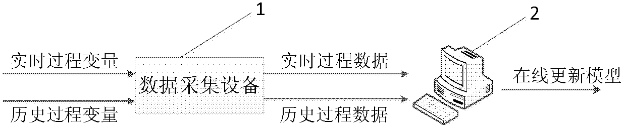 Online updating method of principal component analysis monitoring model