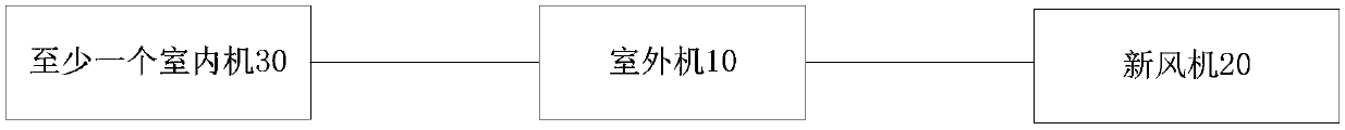 Multi-connected type fresh air system and control method thereof