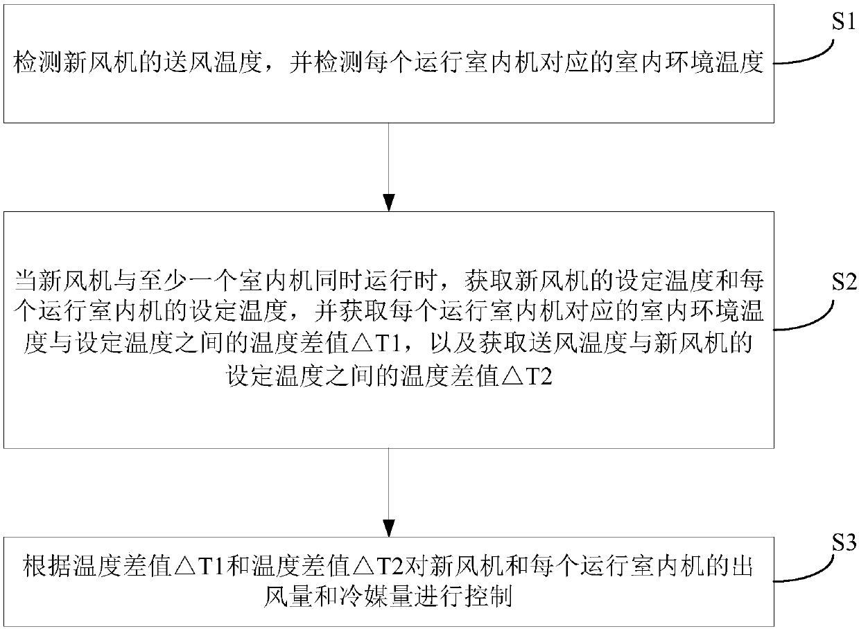 Multi-connected type fresh air system and control method thereof