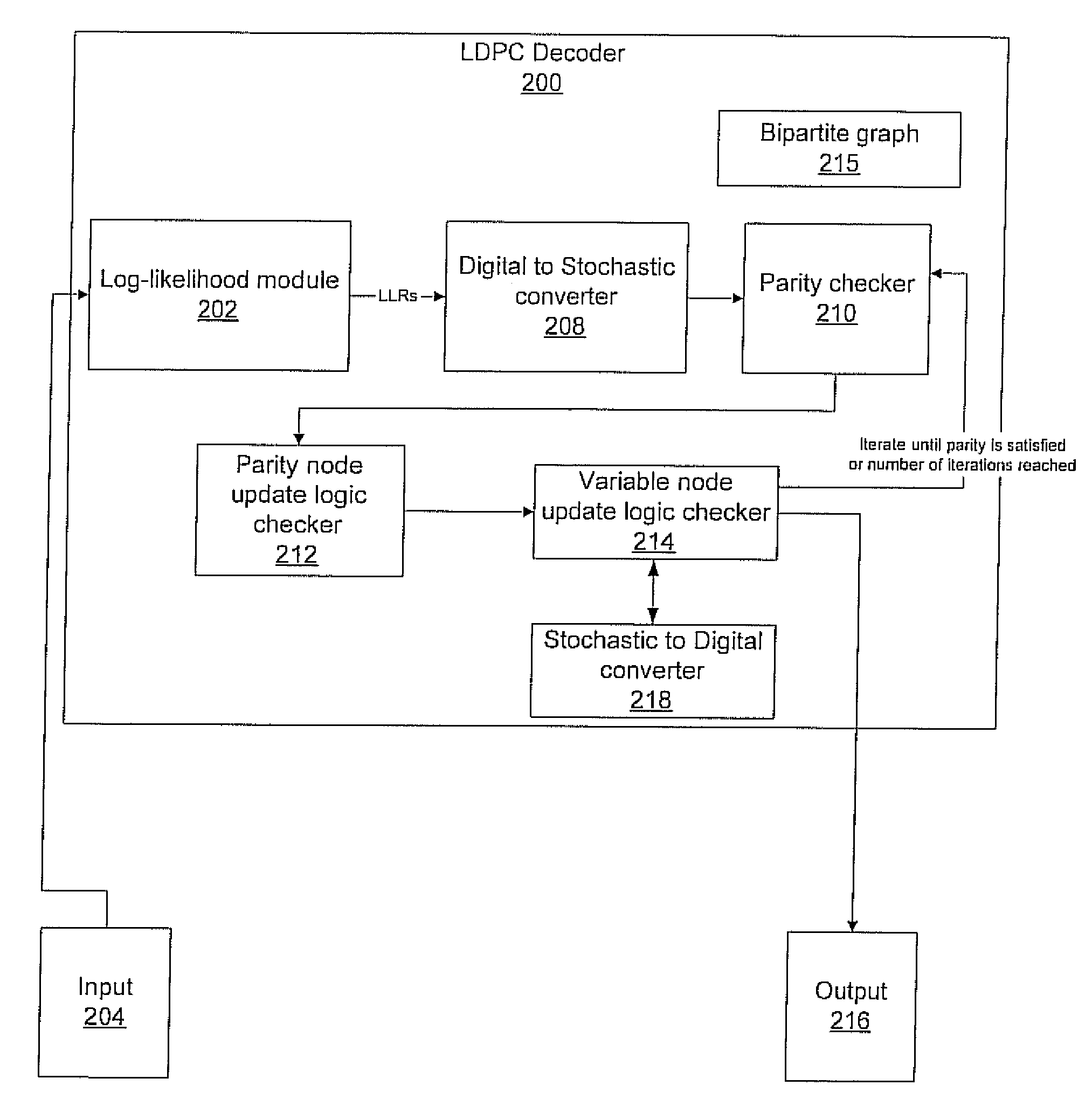 LDPC codes and stochastic decoding for optical transmission