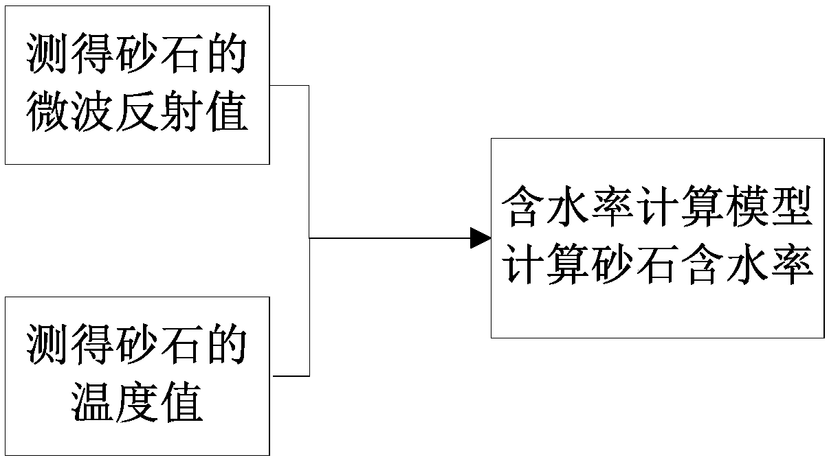 Method and device for measuring water content of sandstone, concrete generating system and mixing station