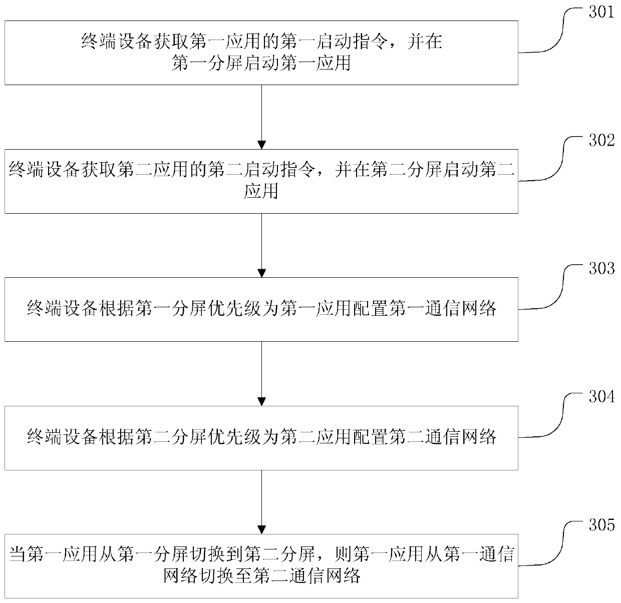 Resource allocation method and equipment