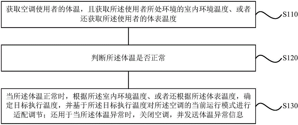 Intelligent temperature control method and device for air conditioner and air conditioner system