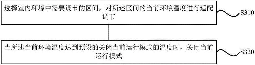 Intelligent temperature control method and device for air conditioner and air conditioner system