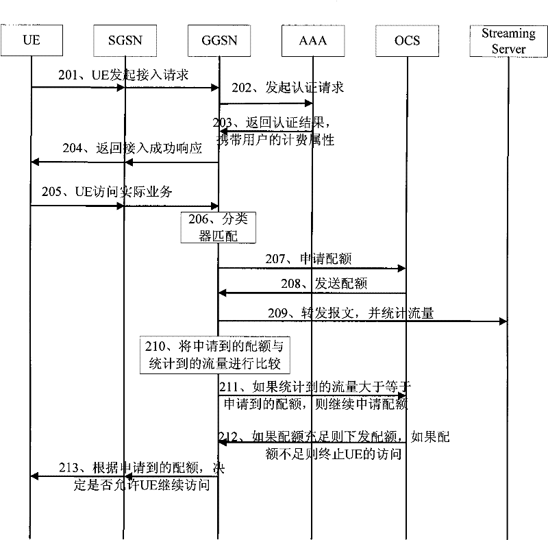 On-line service control method, content charging network element and charging system