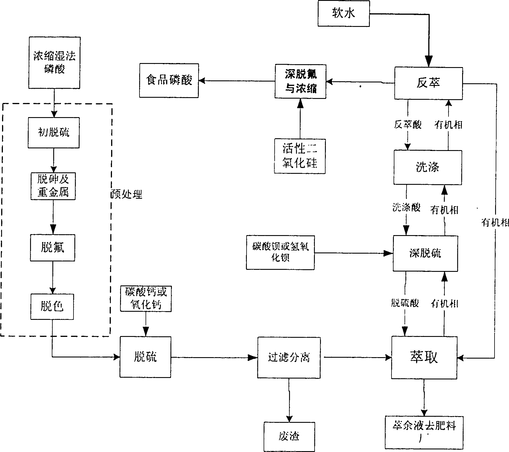 Method for preparing industrial grade and food grade phosphoric acid by wet method phosphoric acid