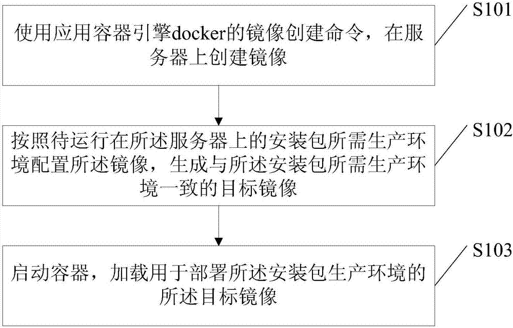 Server production environment deployment method and apparatus, electronic device and storage medium