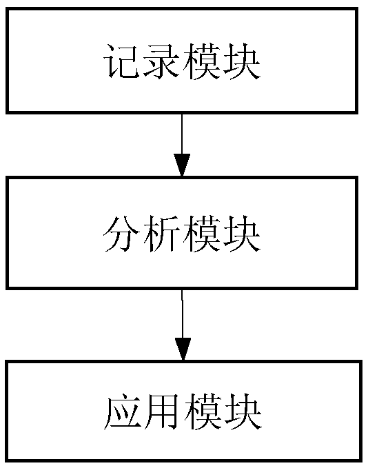 A method and a device for automatically realizing an API application