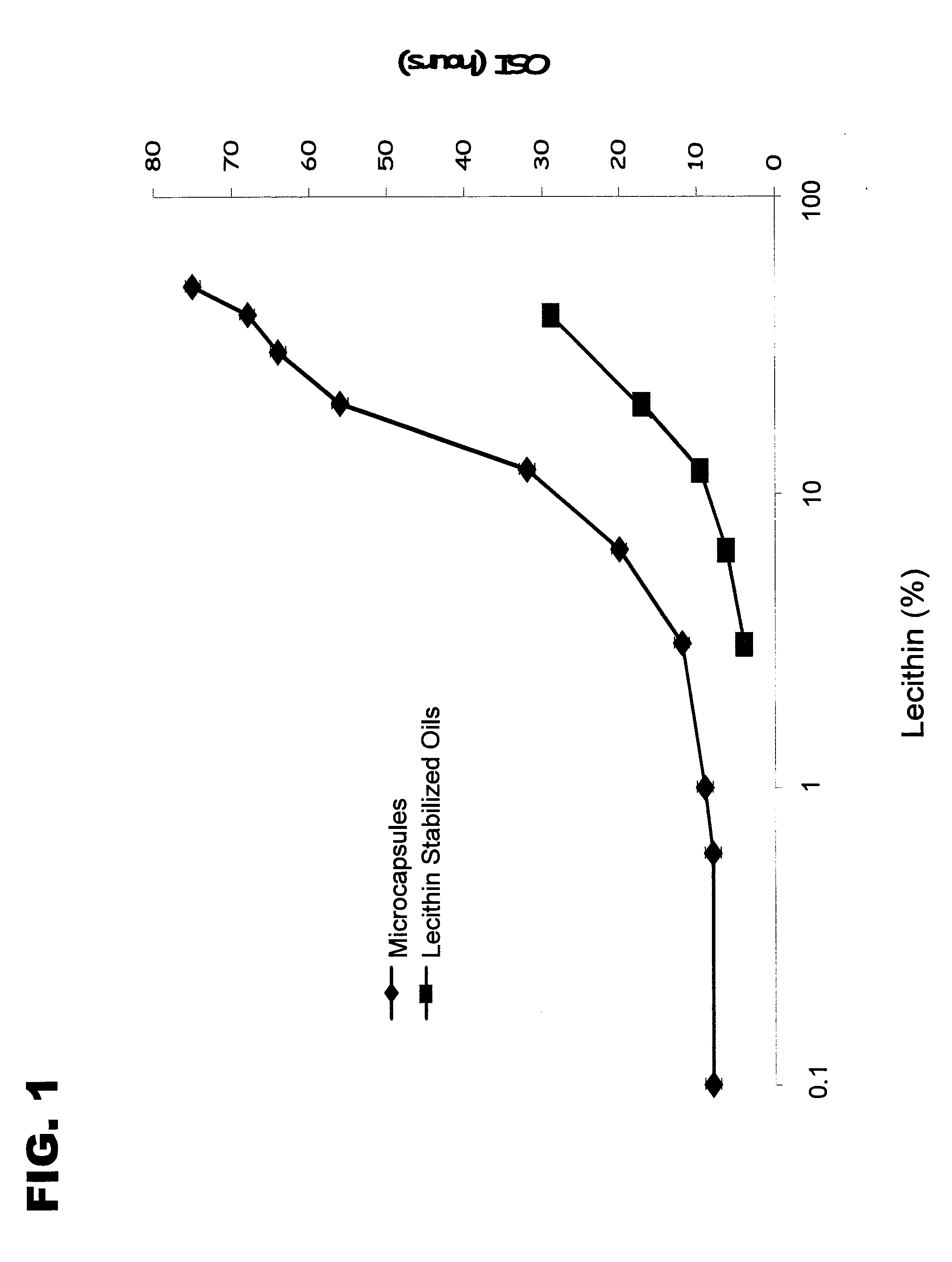 Encapsulated Phospholipid-Stabilized Oxidizable Material