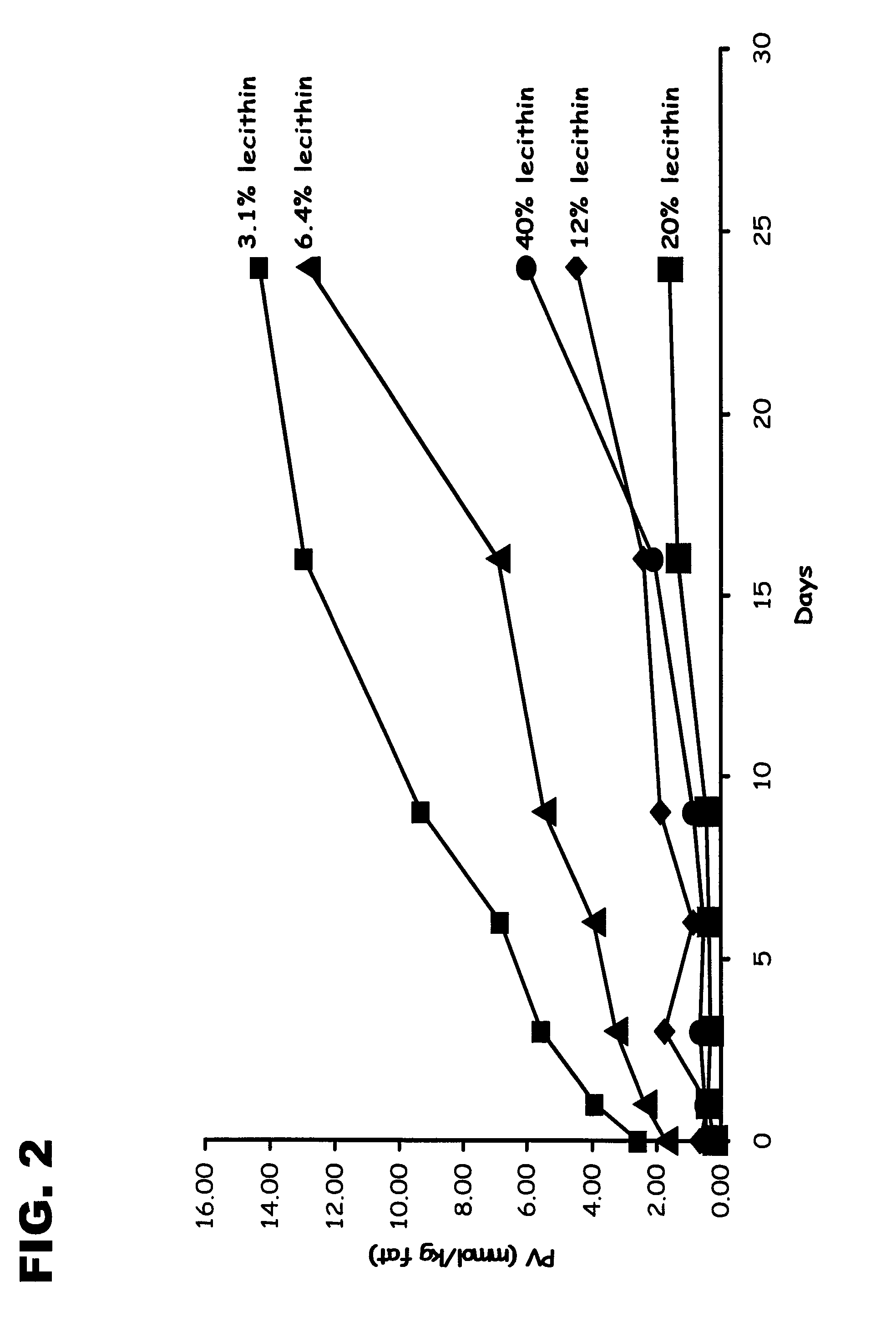 Encapsulated Phospholipid-Stabilized Oxidizable Material