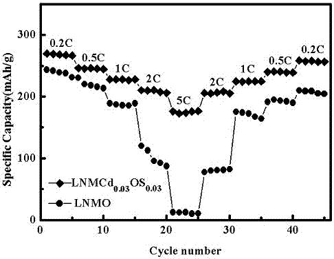 Cation-anion codoped and modified layered lithium-rich anode material and preparation method thereof