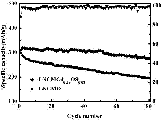 Cation-anion codoped and modified layered lithium-rich anode material and preparation method thereof