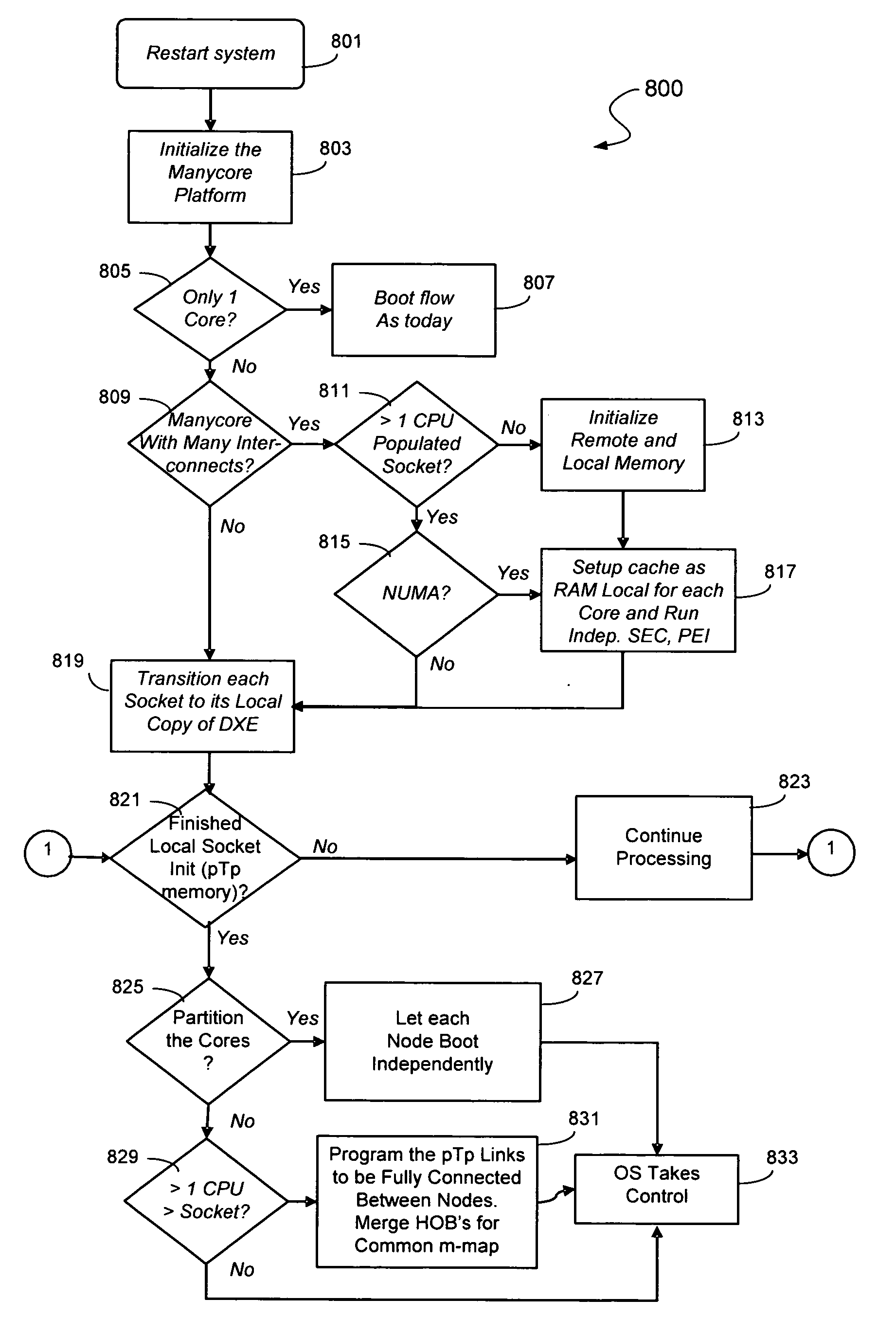 Multi-socket boot